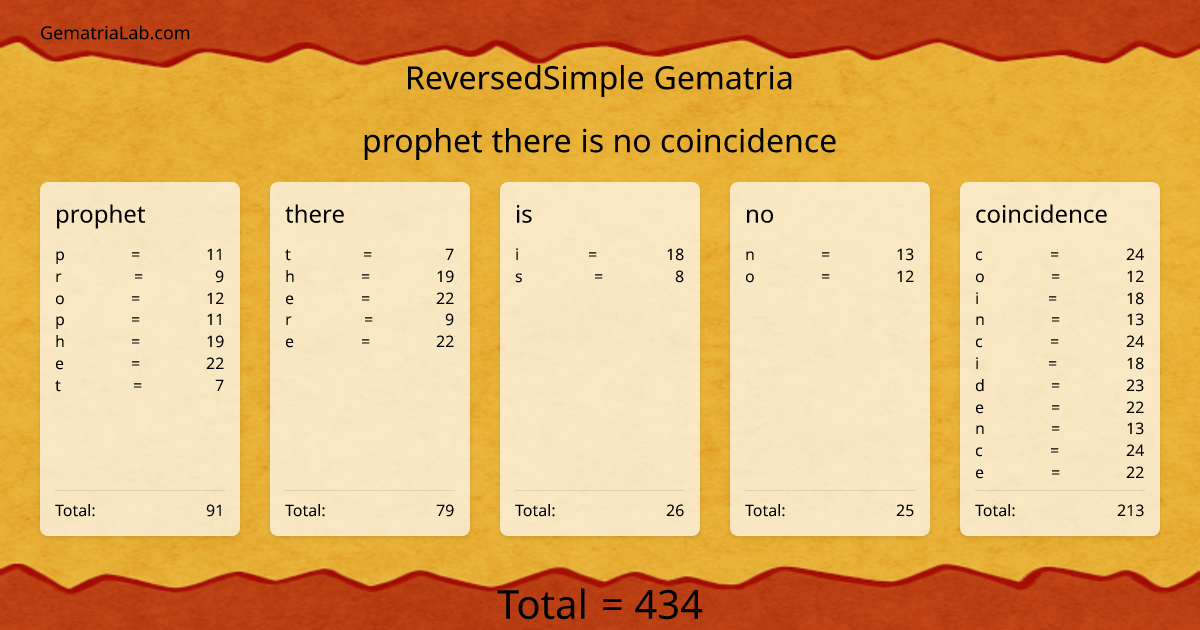 prophet there is no coincidence in reversedSimple Gematria